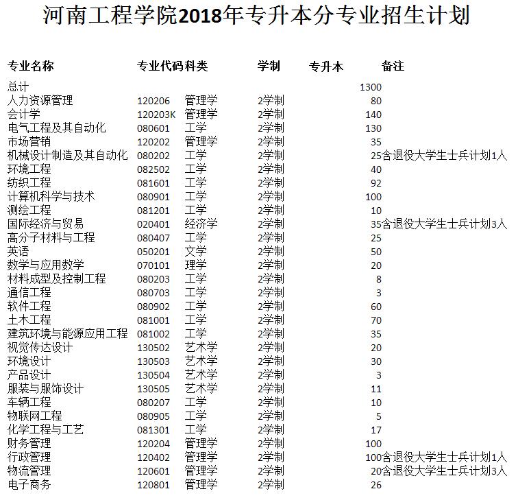 2018年河南工程学院专升本各专业招生计划