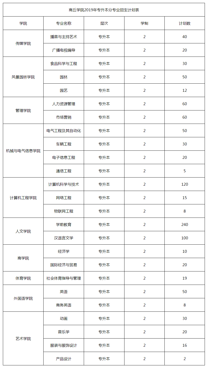 商丘学院2019年专升本分专业招生计划表