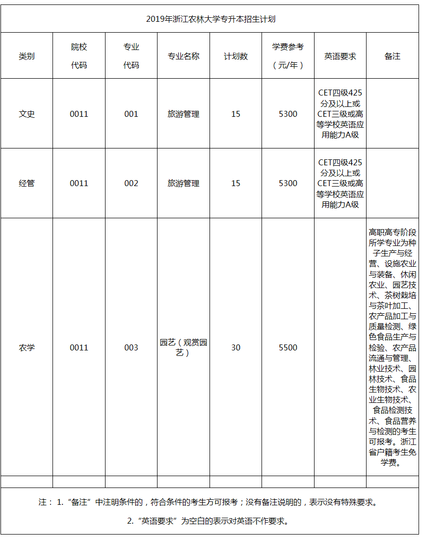 2019年浙江农林大学专升本招生计划