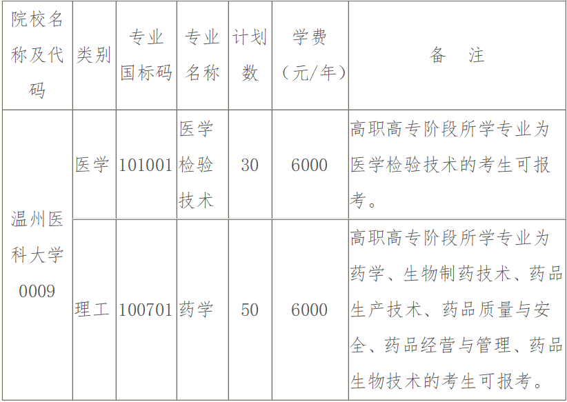  温州医科大学2020年专升本招生简章(图1)