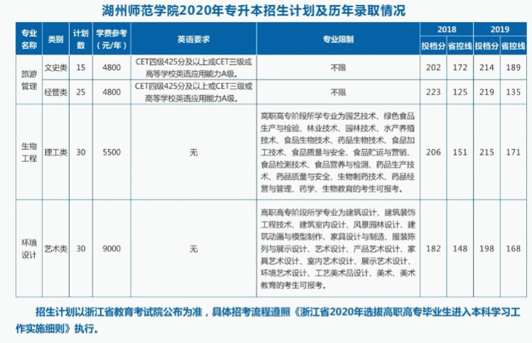 2020年湖州师范学院专升本招生计划