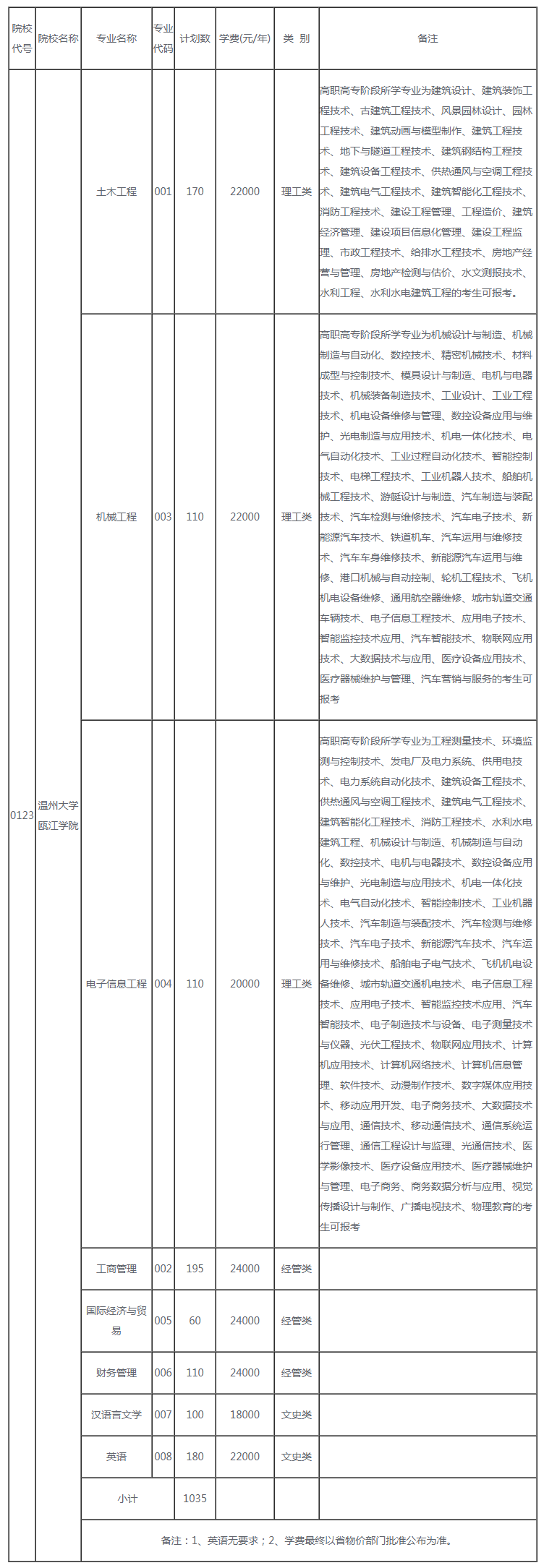 温州大学瓯江学院2020年“专升本”招生简章(图1)