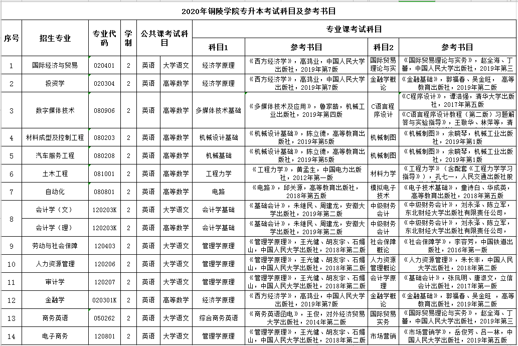 2020年铜陵学院专升本考试科目及参考书目