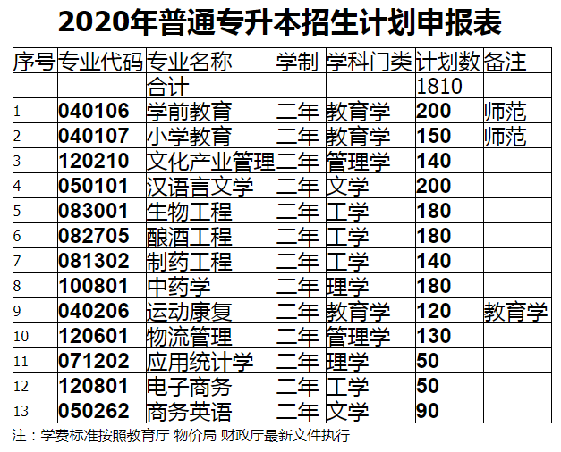 亳州学院2020年普通专升本招生计划
