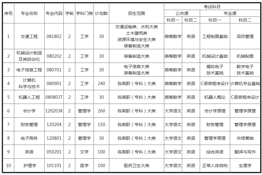 2020年安徽三联学院专升本招生计划一览表