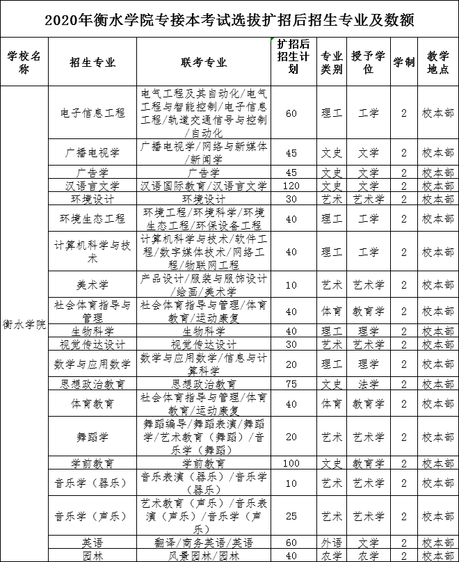 2020年衡水学院专接本考试招生专业及人数