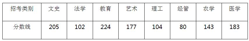 2020年浙江省普通高校专升本招生各类别最低控制分数线