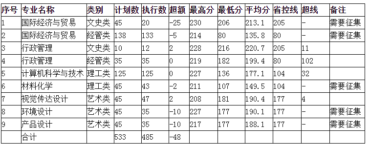 2020年湖州师范学院求真学院专升本首轮投档录取情况
