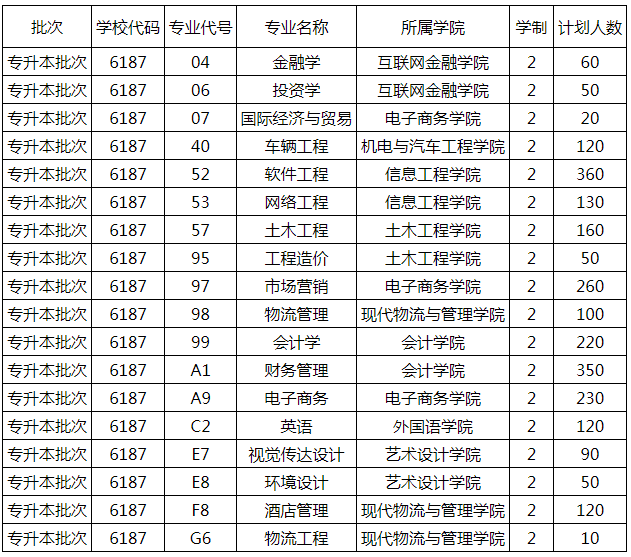 网站首页 招生计划 文章正文 来源:河南文亮专升本