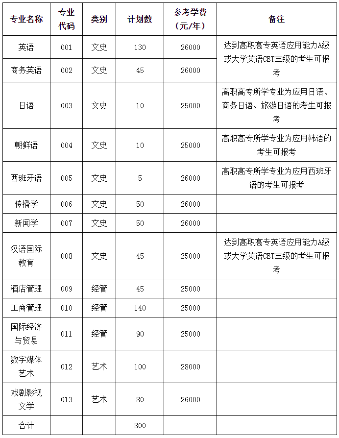 2021浙江专升本招生院校：浙江越秀外国语学院(图1)
