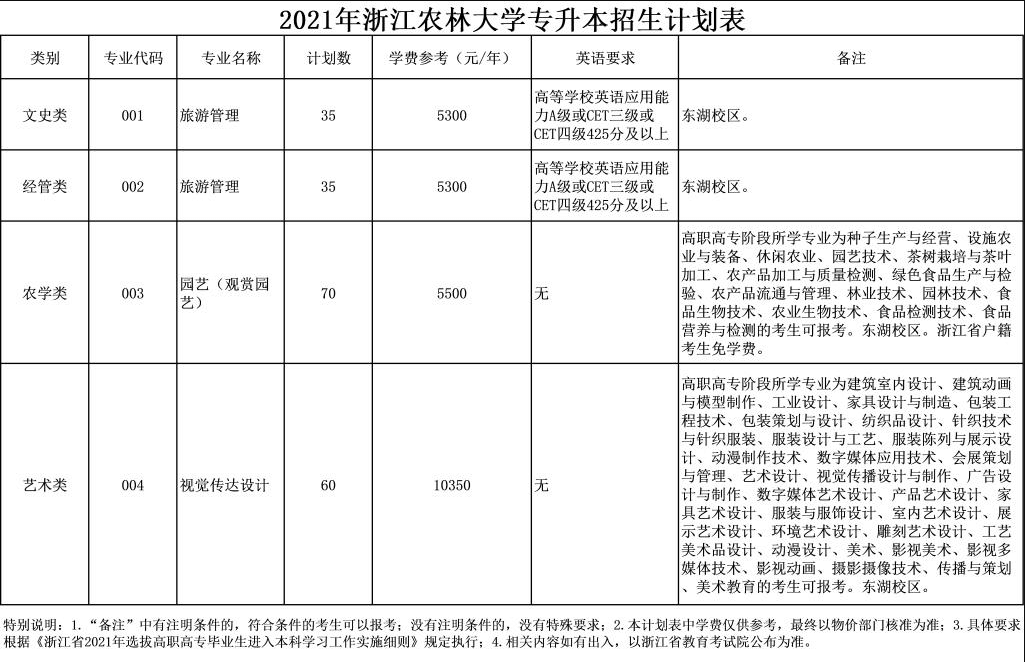 2021年浙江农林大学普通高校专升本招生计划(图1)