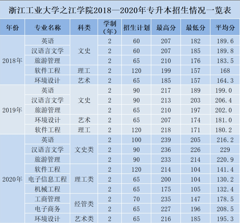 浙江工业大学之江学院2021年专升本招生简章(图2)