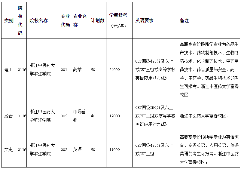 2021浙江专升本招生院校：浙江中医药大学滨江学院(图1)