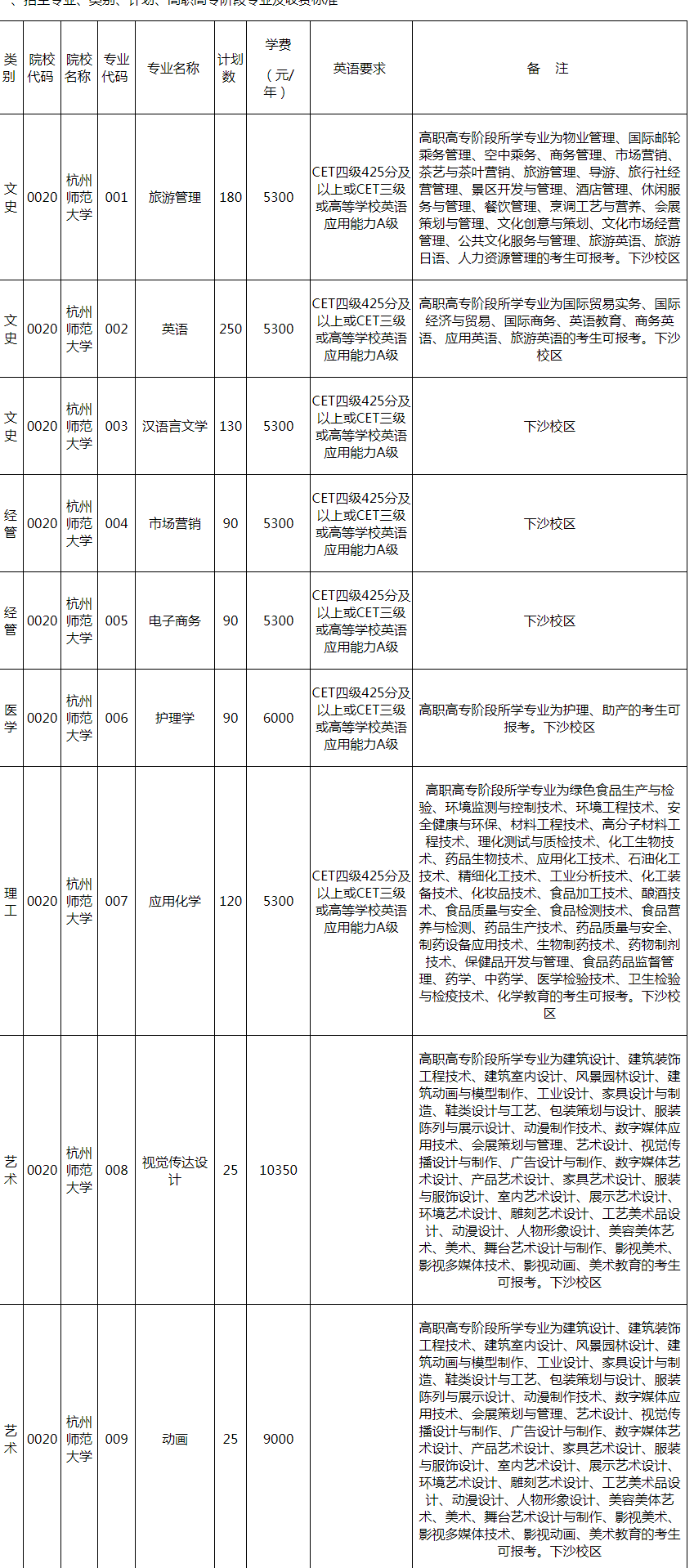 2021年杭州师范大学专升本招生简章(图1)