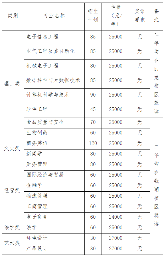 浙江万里学院2021年“专升本”招生简章(图1)