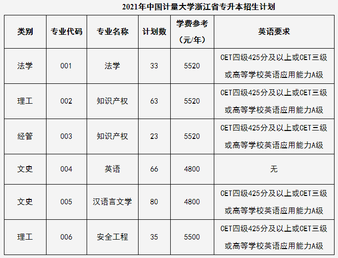 2021浙江专升本招生院校：中国计量大学(图1)