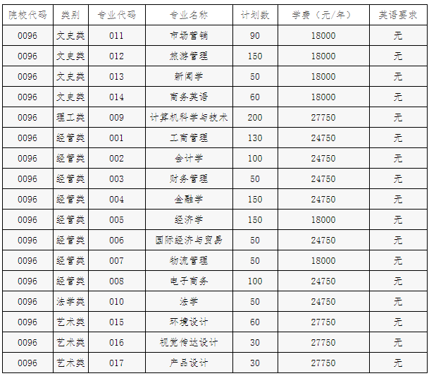 浙江工商大学杭州商学院2021年“专升本”招生简章(图1)