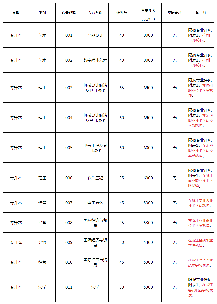 2021浙江专升本招生院校：杭州电子科技大学(图1)