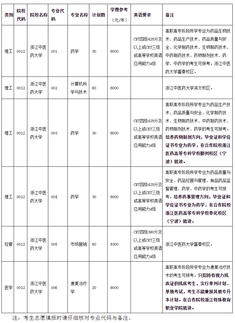 2021浙江专升本招生院校：浙江中医药大学(图1)