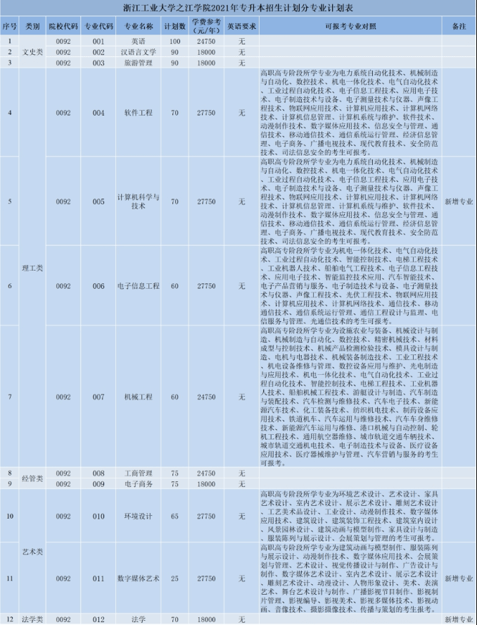 2021浙江专升本招生院校：浙江工业大学之江学院(图1)