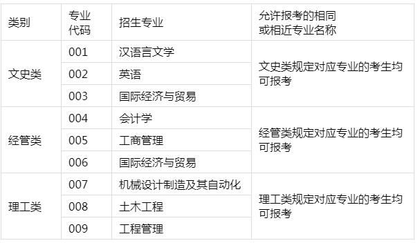 绍兴文理学院元培学院2021年“专升本”招生简章(图2)