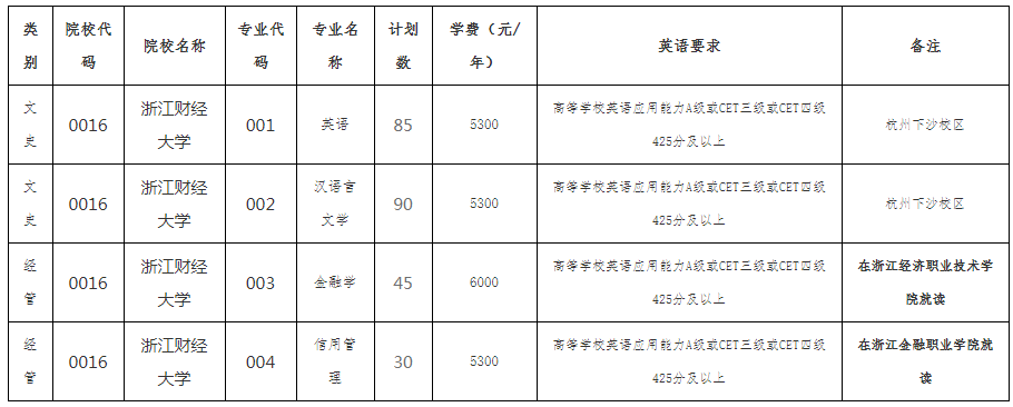 2021浙江专升本招生院校：浙江财经大学(图1)