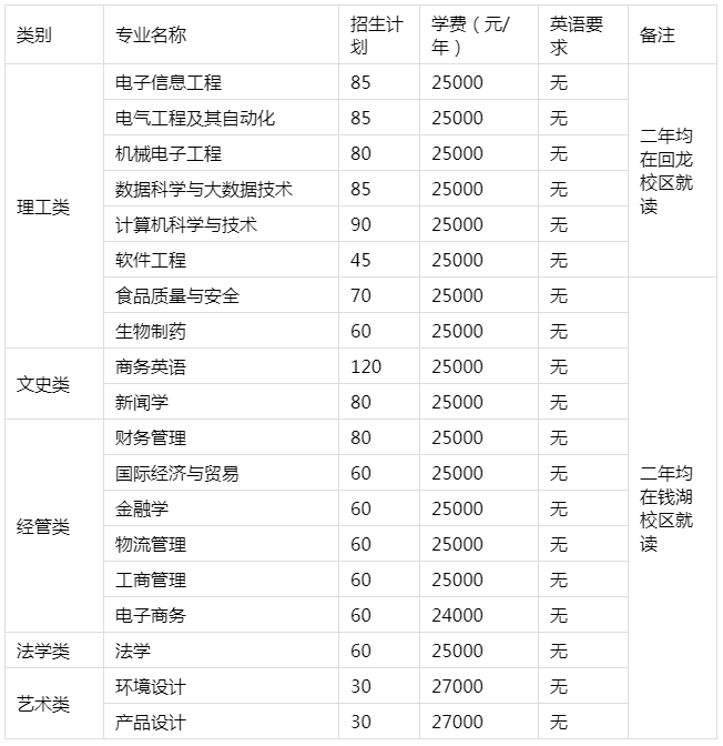 2021浙江专升本招生院校：浙江万里学院(图1)