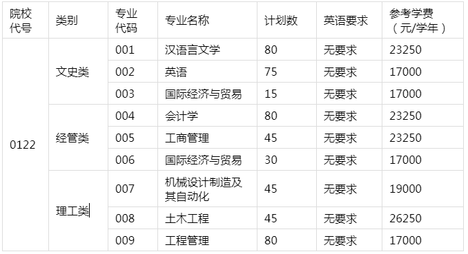 绍兴文理学院元培学院2021年“专升本”招生简章(图1)