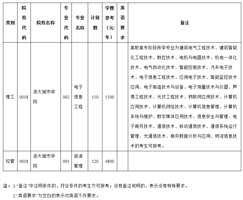 2021浙江专升本招生院校：浙大城市学院(图1)