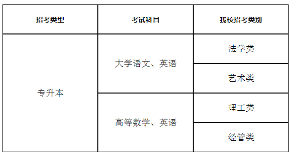 2021年杭州电子科技大学专升本招生简章(图2)