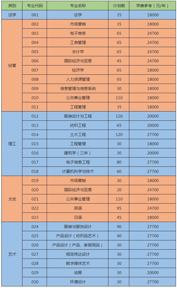 浙江理工大学科技与艺术学院2021年“专升本”招生简章(图1)