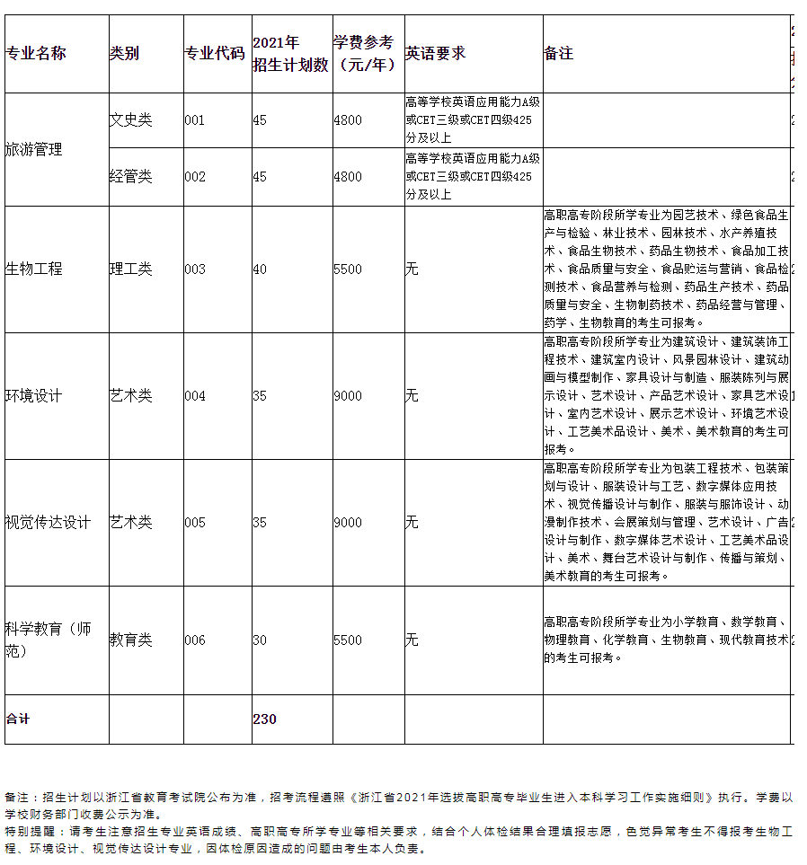 2021浙江专升本招生院校：湖州师范学院(图1)