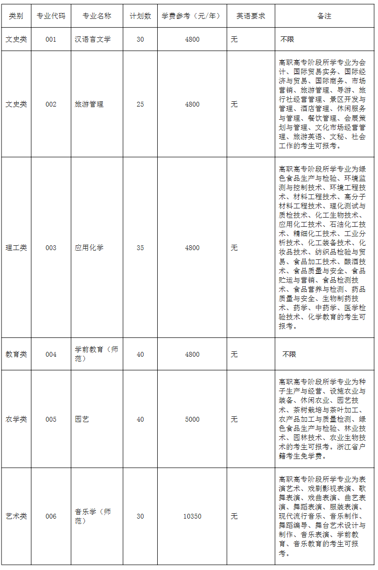 2021浙江专升本招生院校：丽水学院(图1)