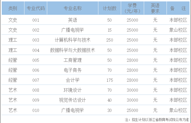 2022年浙江专升本招生院校：宁波财经学院(图1)