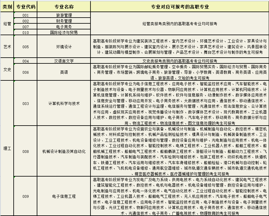 浙江师范大学行知学院2022年普通专升本招生简章(图2)