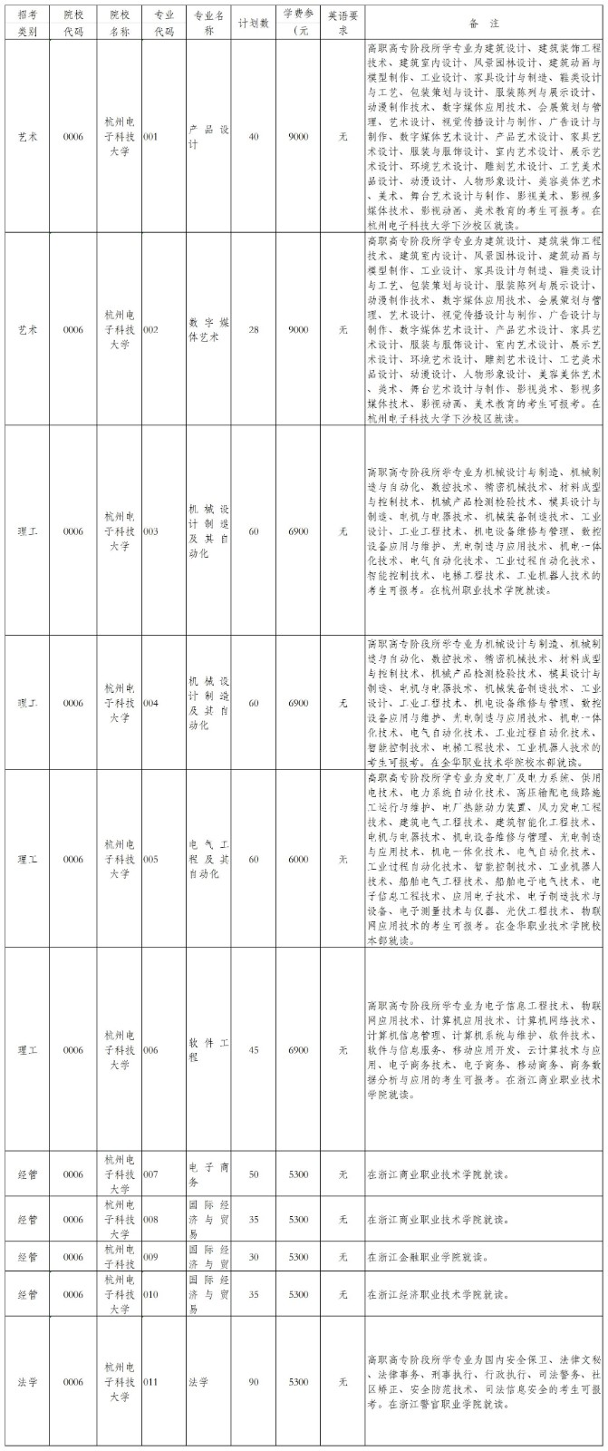 2022年杭州电子科技大学专升本招生简章(图1)