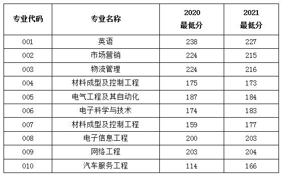 宁波工程学院2022年专升本招生章程(图3)
