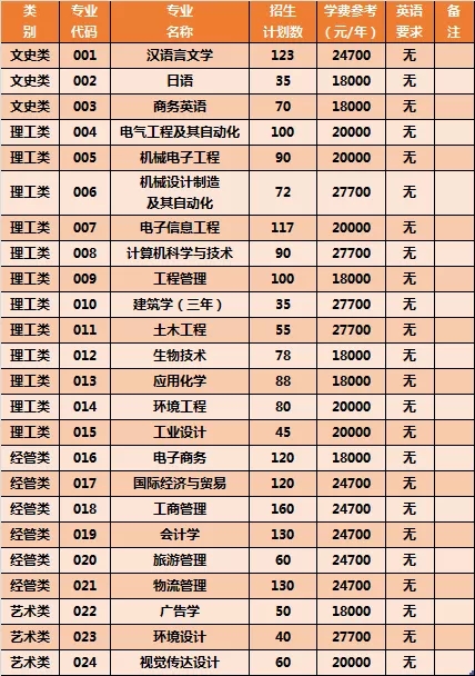 2022年浙江专升本招生院校：宁波大学科学技术学院(图1)