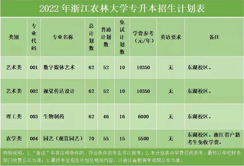 2022年浙江专升本招生院校：浙江农林大学(图1)