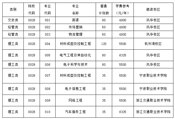 宁波工程学院2022年专升本招生章程(图1)