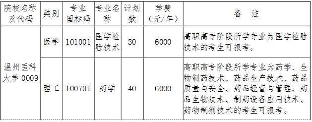 温州医科大学2022年专升本招生简章(图1)