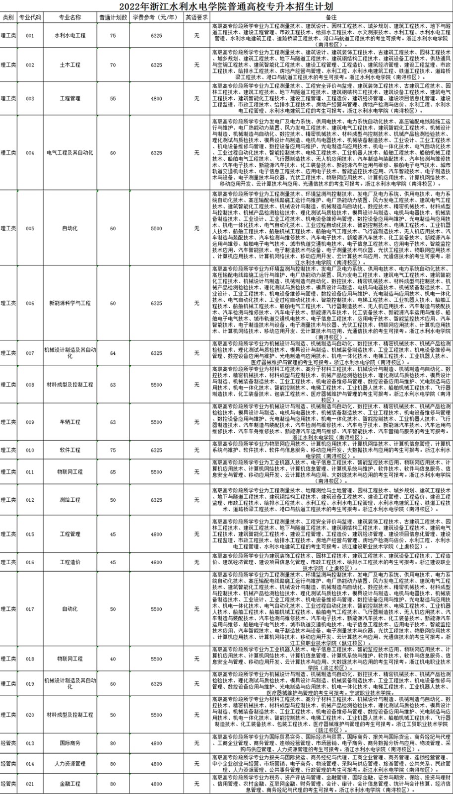 浙江水利水电学院2022年“专升本”招生简章(图1)